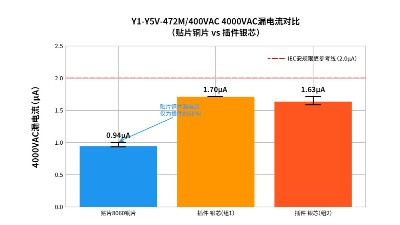 家電控制板低噪Y電容選型：實測揭秘貼片銅片Y電容的四大工程優(yōu)勢
